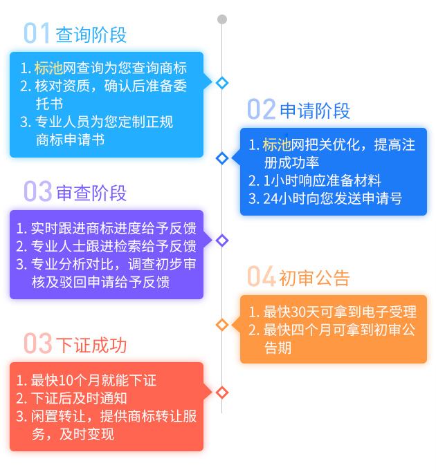 怎么商标注册申请(商标注册申请的方法)