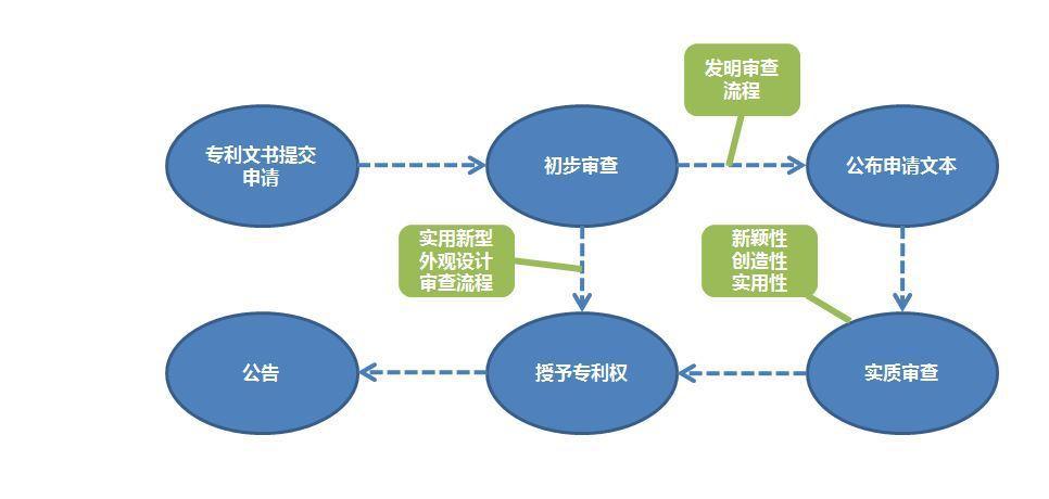 注册申请商标流程(注册申请商标流程图)