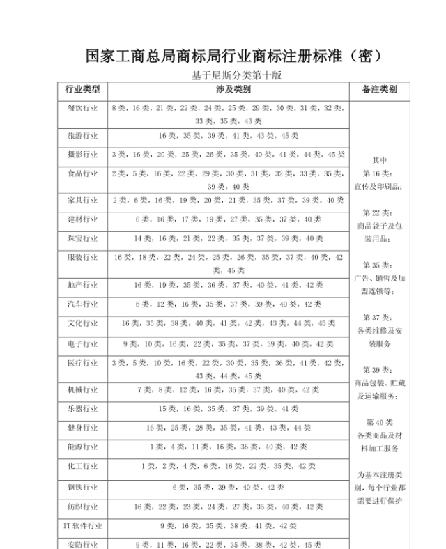 商标有几类(商标一共多少类)