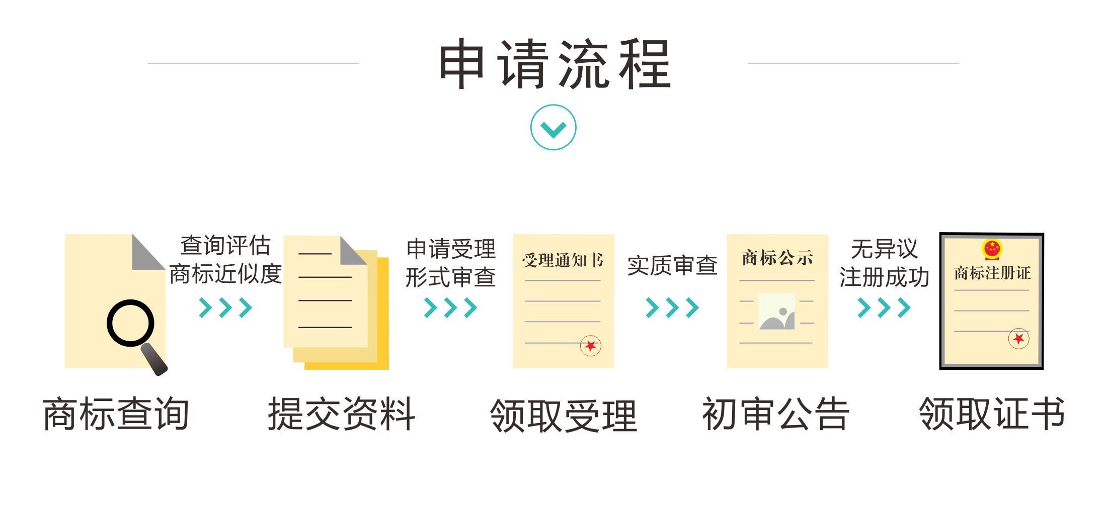 产品申请商标流程(产品商标怎么注册?)