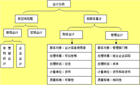 会计入门学什么好(会计入门需要哪些基本专业技能)