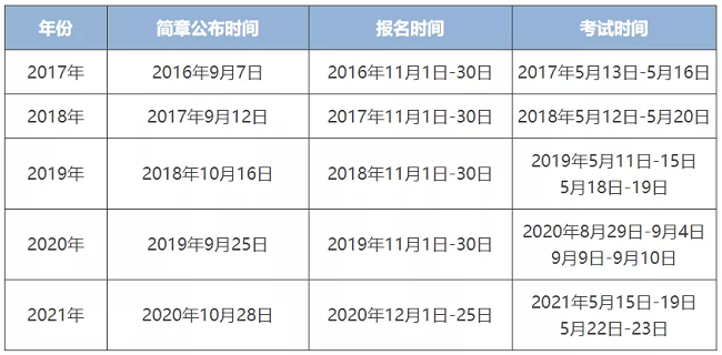 山西2022初级会计证报名时间(山西2022初级会计证报名时间是多少)