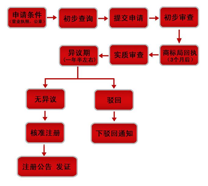 商标个人申请流程(个人申请商标有什么费用流程)