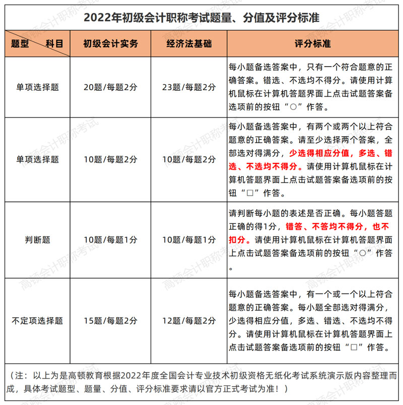 广东初级会计考试时间2022年(广东初级会计考试时间2022年下半年)