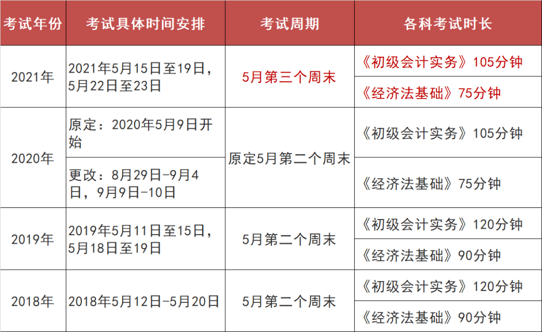 二零二一年会计考试时间(2021年会计考试具体时间)