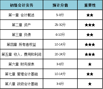 初级会计考证报名时间(初级会计考试的报名时间)