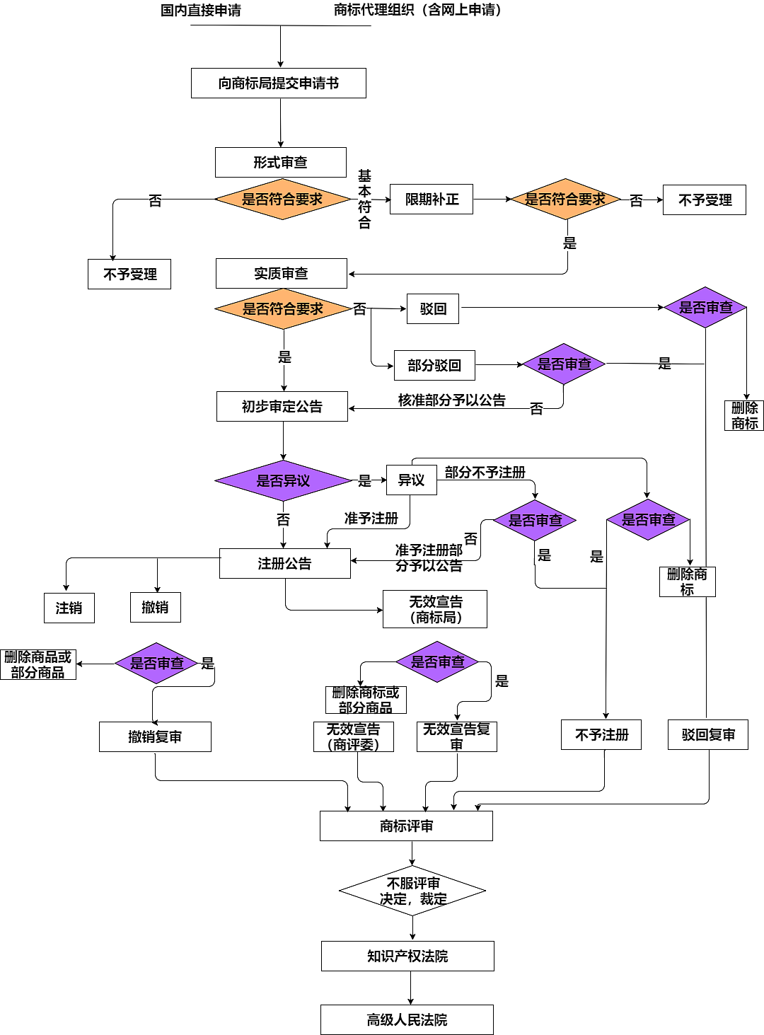 品牌注册步骤(品牌注册的流程)