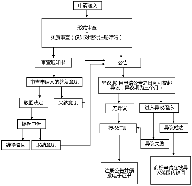 品牌注册步骤(品牌注册的流程)