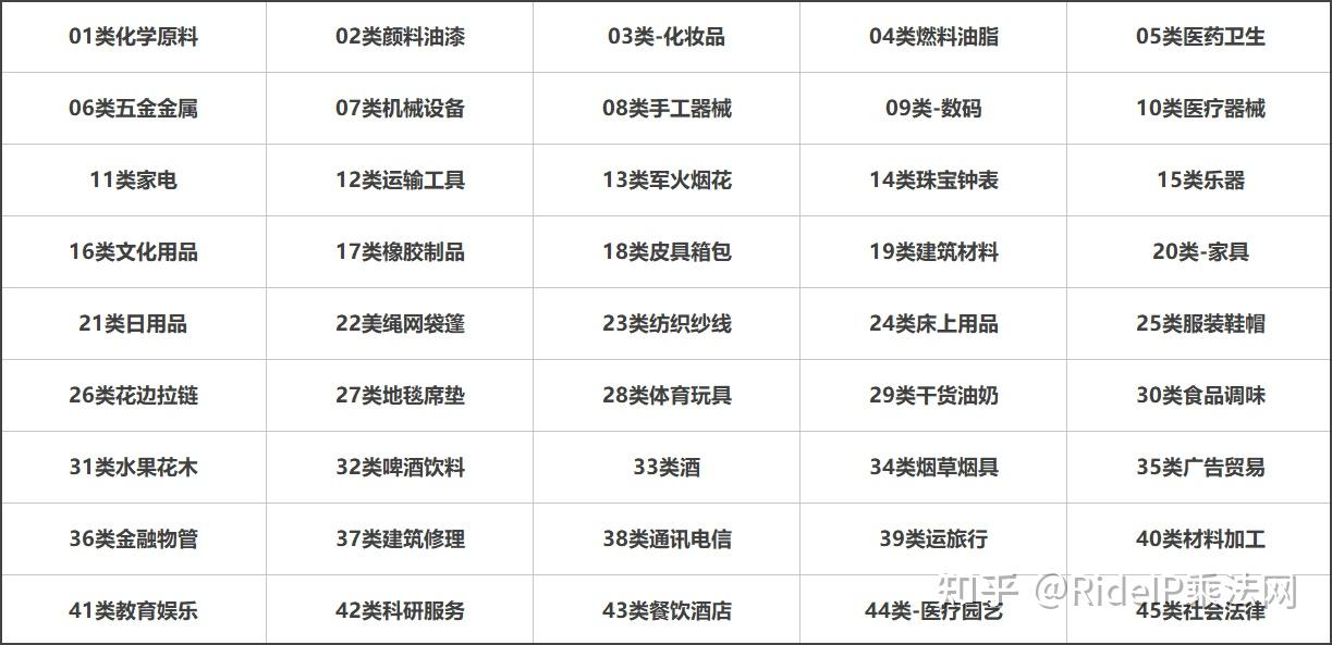 商标注册几类好(商标注册分多少类别)