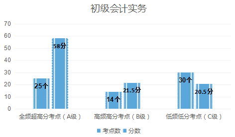 初级会计证怎么考?(初级会计证怎么考取需要什么条件2024)