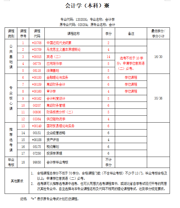 职高会计学什么(职高会计专业学哪些课程)