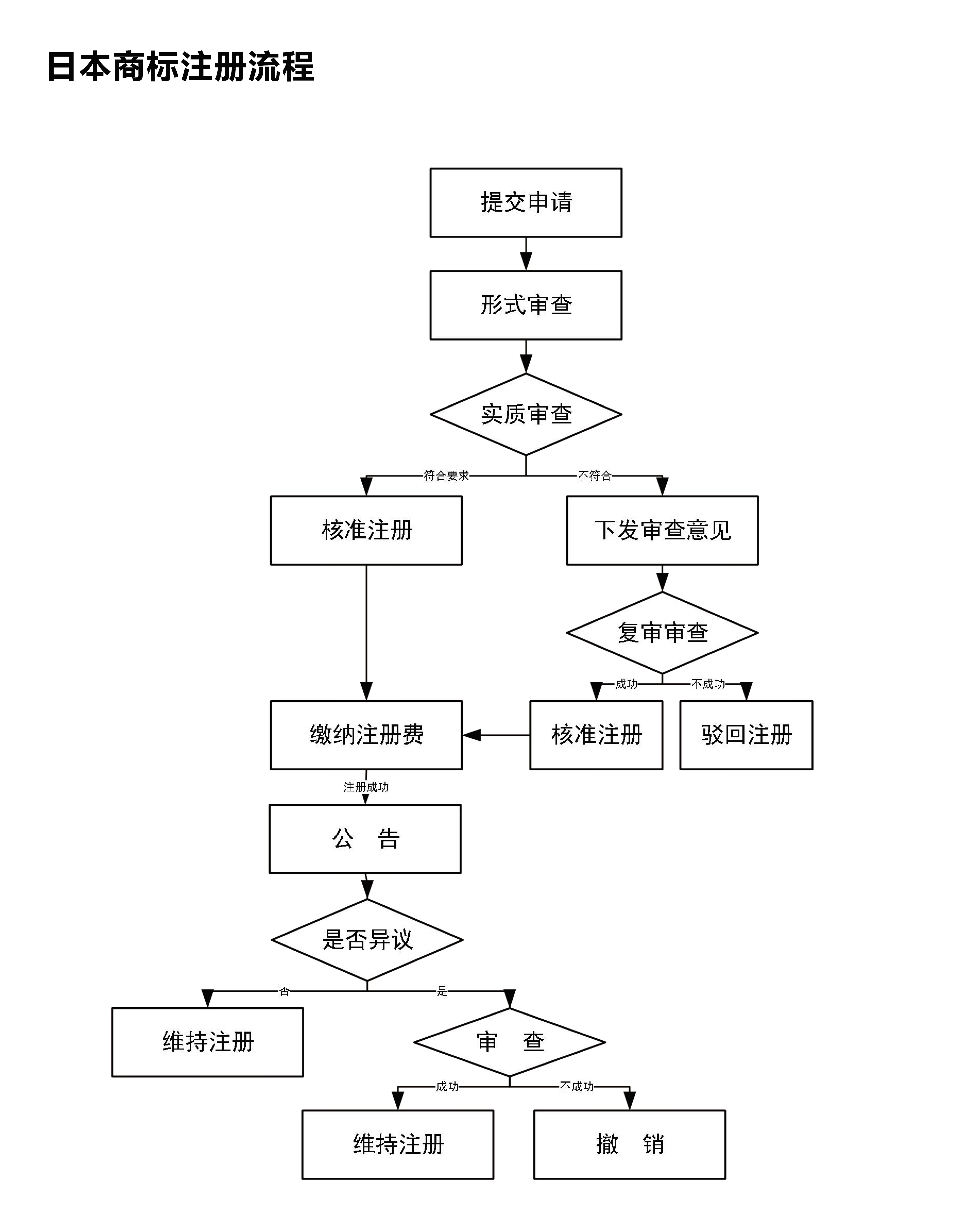 怎么做商标注册(如何做商标注册)