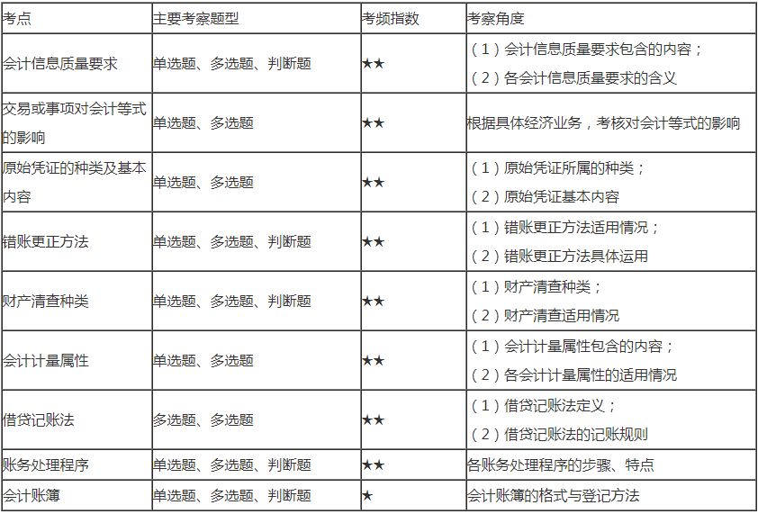 初级会计的考试内容是什么(初级会计证考试内容及形式)