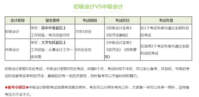 初级会计师的报名费多少钱啊(初级会计证报名费是多少)