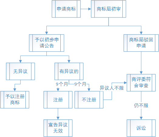 注册商标的步骤(注册商标需要怎么操作)