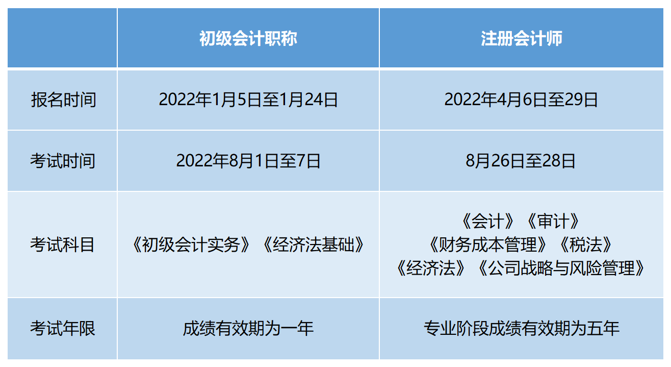 会计证都什么级别(会计证什么级别国家给钱)