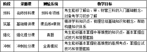 管理会计师考试科目(管理会计师考试科目每年考几次)