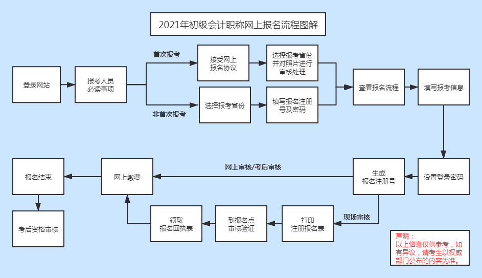 初级会计证报名查询系统(初级会计证报名查询系统入口官网)