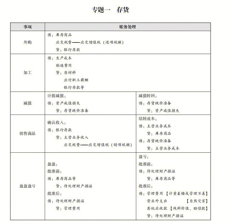 会计资料电子版(初级会计资料电子版)