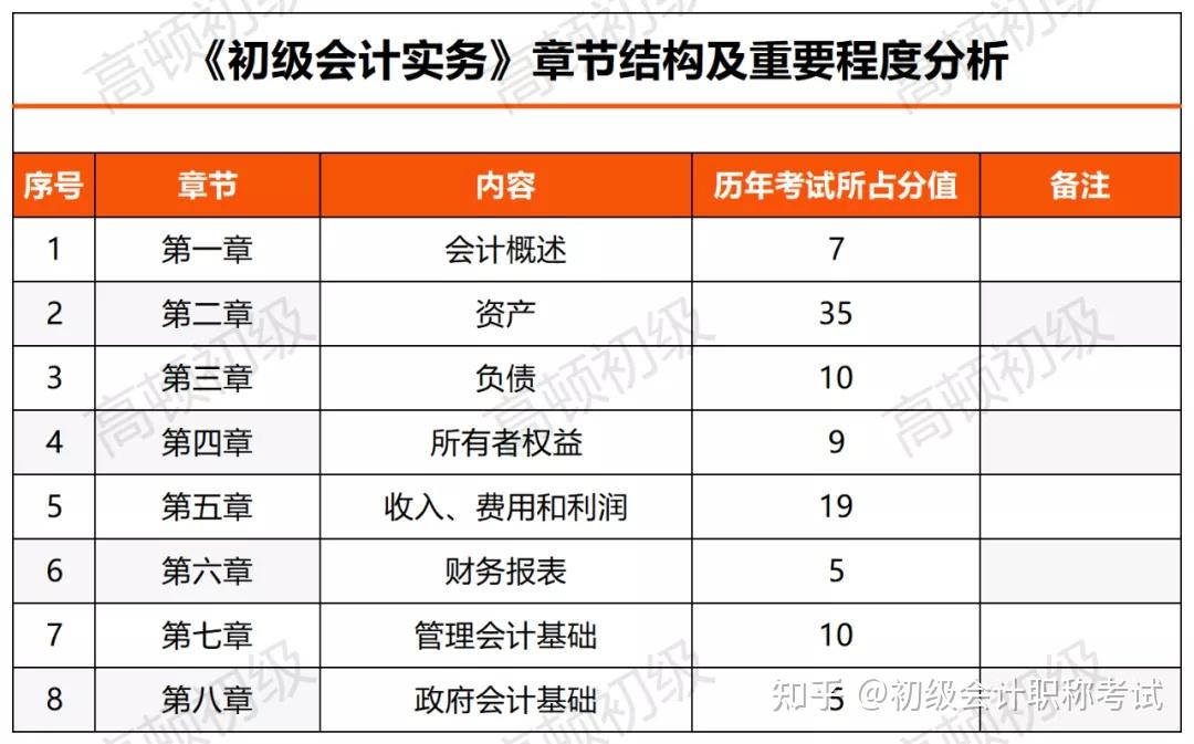 初级会计师报名考试费用多少(初级会计师证报名费多少)