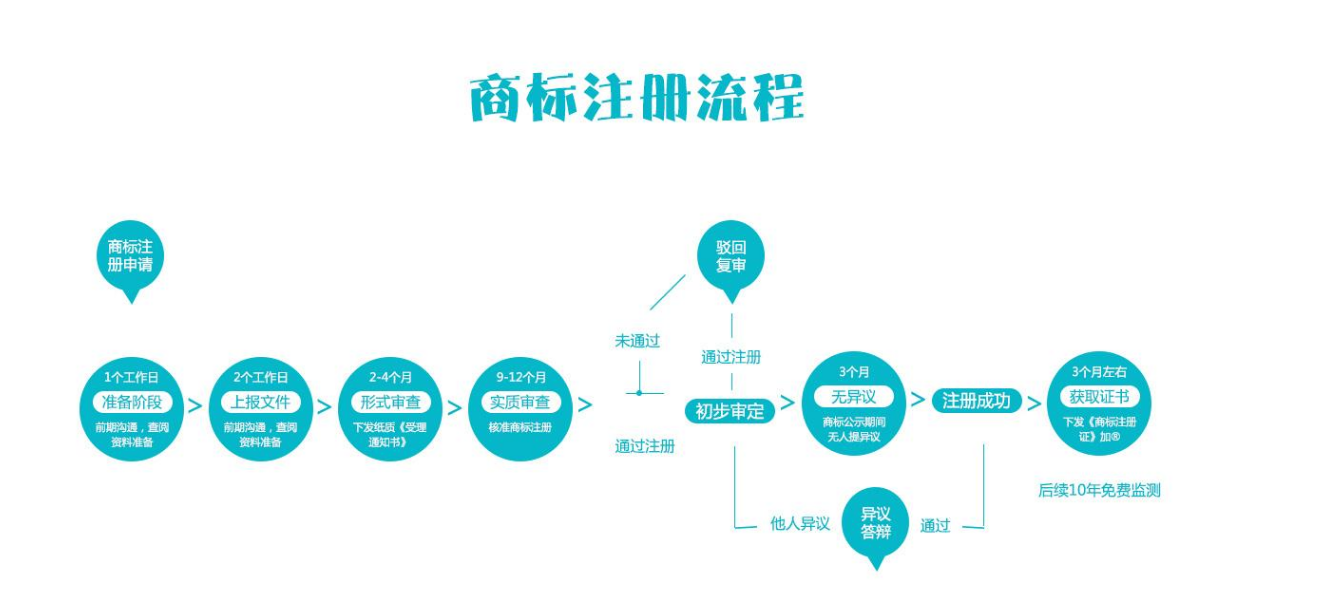 商标注册申请途径(商标注册的申请方式)