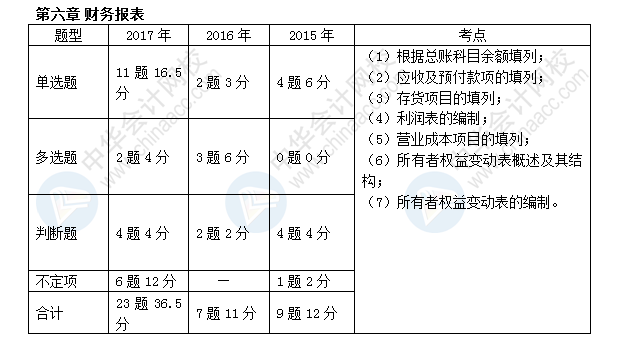 初级会计考试题型分布(初级会计考试题型分布图)