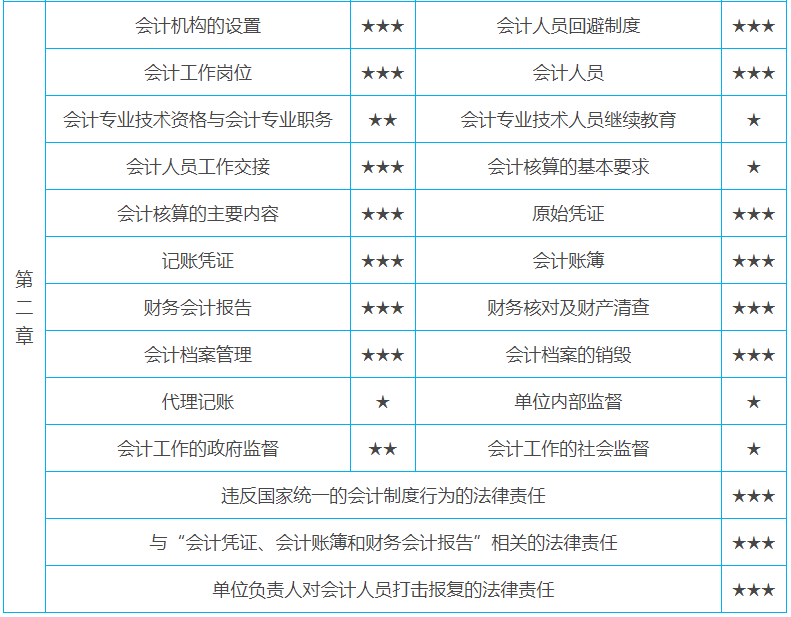 包含初级会计师考试报名费是多少啊知乎的词条