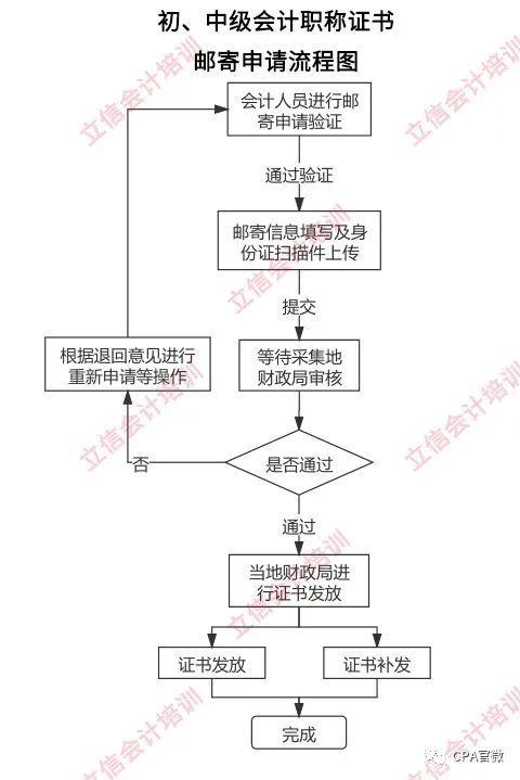 山西初级会计报名流程图(山西初级会计报名官网登录入口)