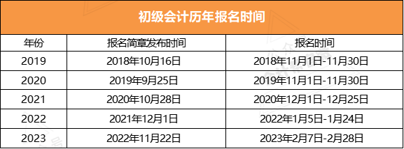 初会什么时候报名2024(初会什么时候报名2024能补报名嘛)