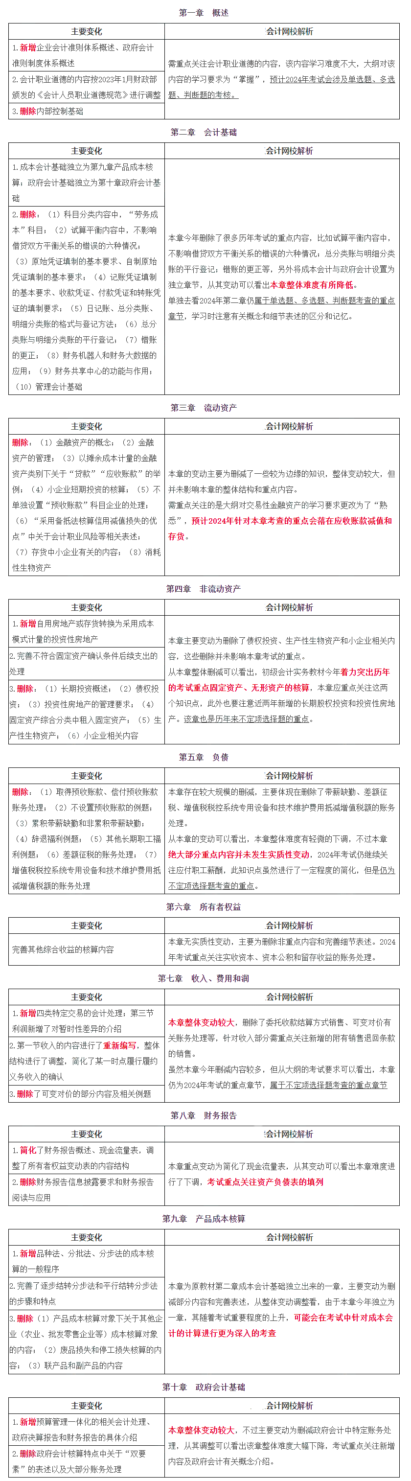 初级会计证报考时间2024年报名官(初级会计证报考时间2024年报名官网查询)