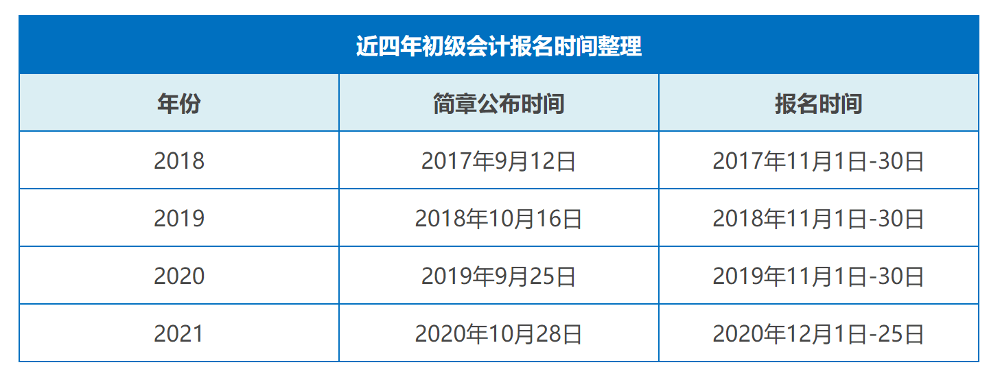 2022安徽初级会计报名时间(2021安徽初级会计报名时间2020年)