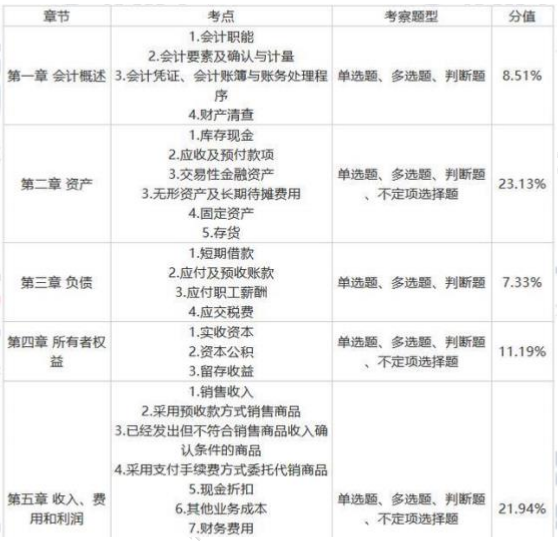 2021年初级会计考试报名费是多少(2021年初级会计考试报名费是多少呢)