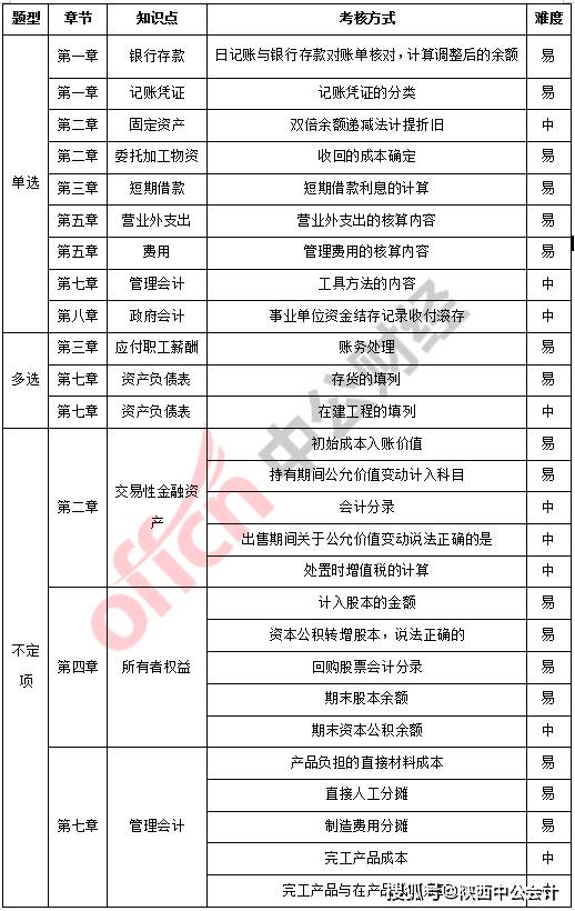 2021年初级会计证考试题型(2021年初级会计证考试题型有哪些)