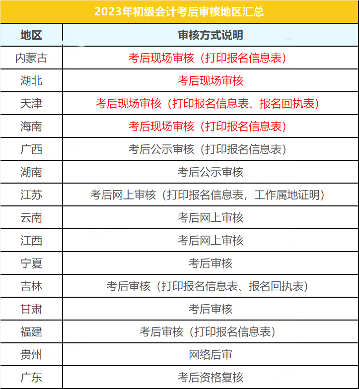 初级会计考试广东报名时间(初级会计证广东报名时间)