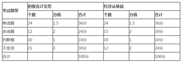 初级会计师考试有哪些题型(初级会计师考试有哪些题型及答案)