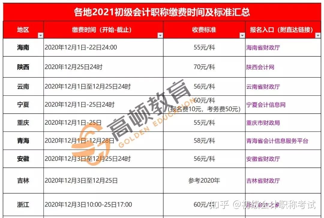 2022年初级会计考试的报名时间(2022年初级会计报考时间和考试时间)