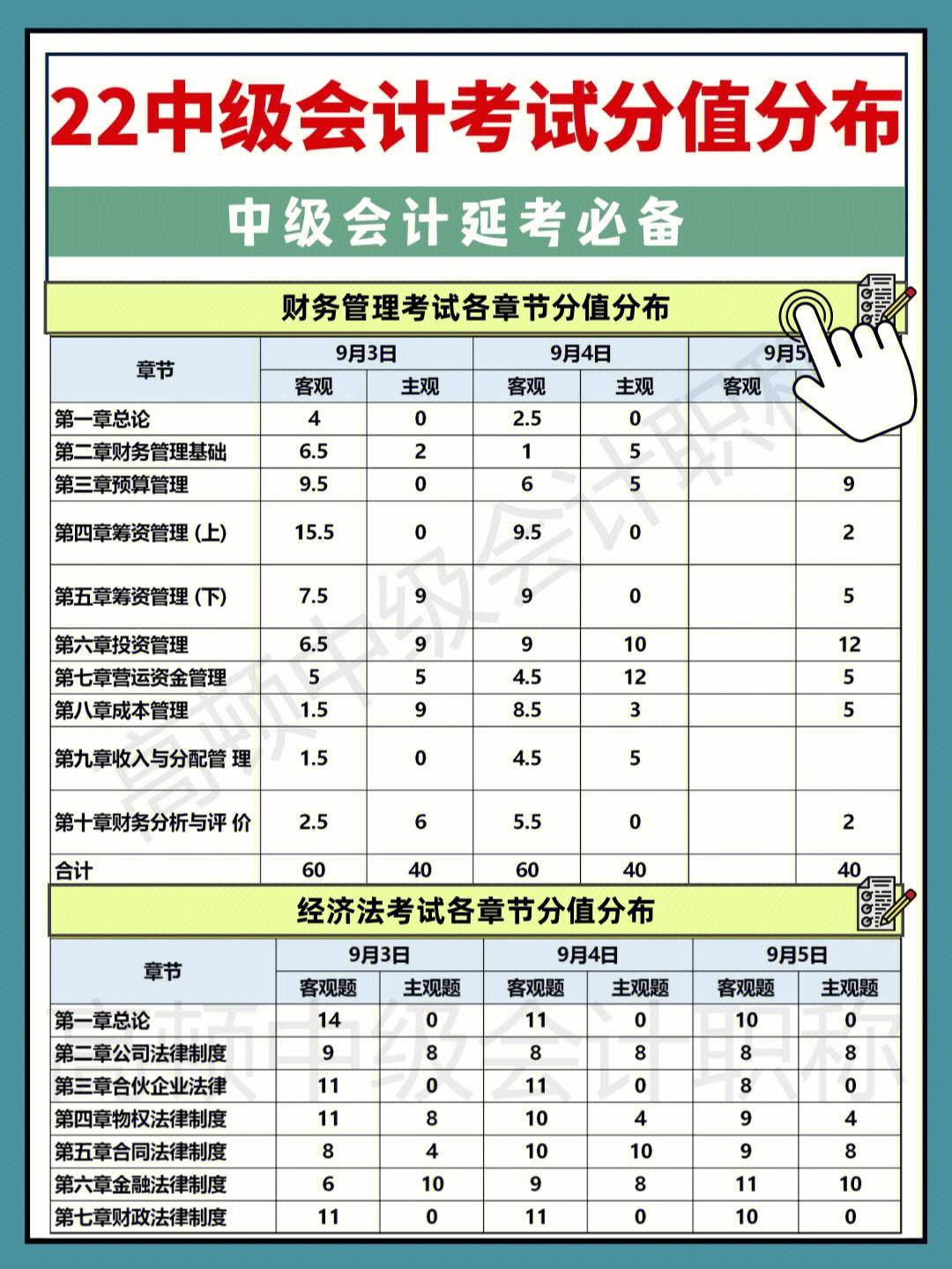 22年中级会计考试报名(2022年中级会计考试报名)