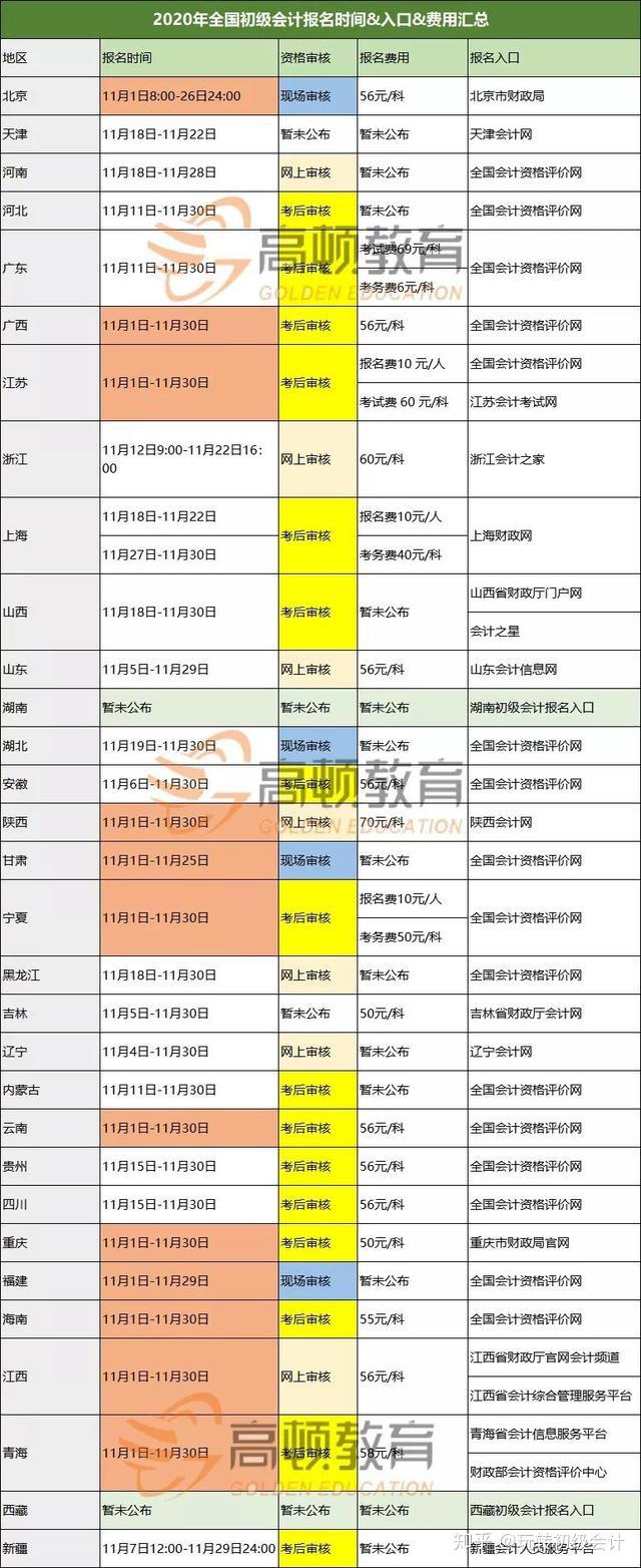 黑龙江省初级会计报名时间2020(黑龙江省初级会计报名时间2021年)