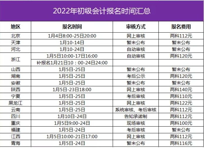 初级会计报名时间2020官网(初级会计考试2022报名)