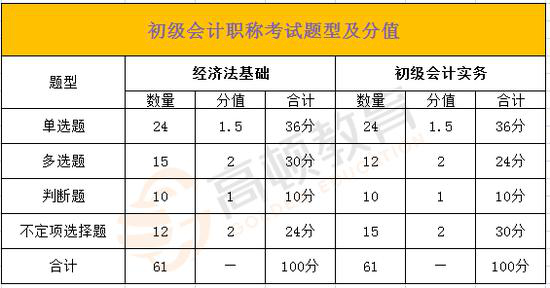 2020初级会计证报名时间安徽省(2020年安徽初级会计考试报名时间)