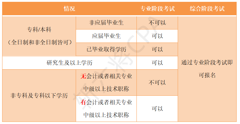 考cpa需要具备哪些条件(考cpa需要具备哪些条件需要工作经验吗)