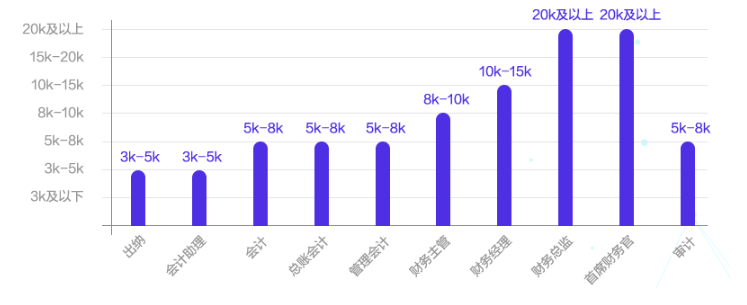 中级会计证有含金量吗(中级会计师证书有什么用?考试难度大吗?)