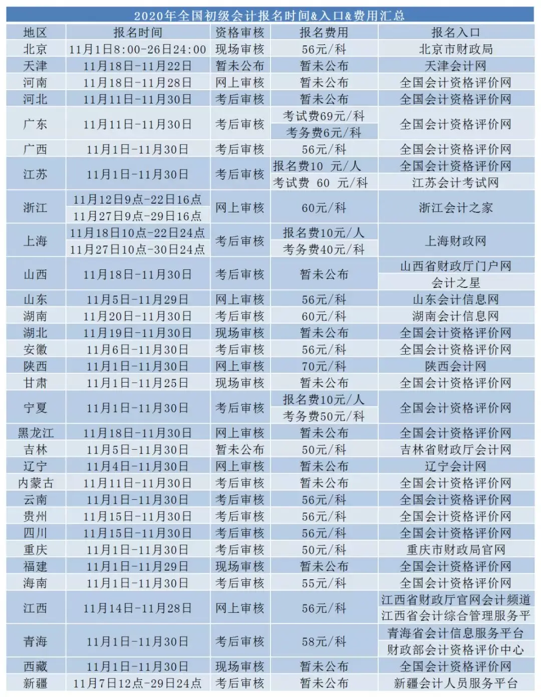 北京初级会计报名时间2020(北京初级会计报名时间2024下半年)