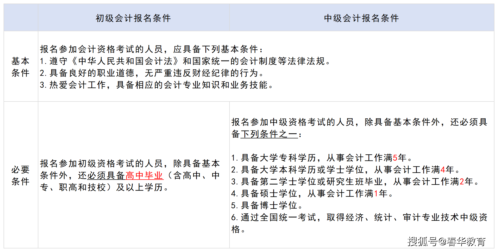 初级会计证报名(初级会计证报名入口官网)