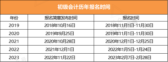 初级会计考试时间河南省报名(初级会计2022年报名和考试时间河南)