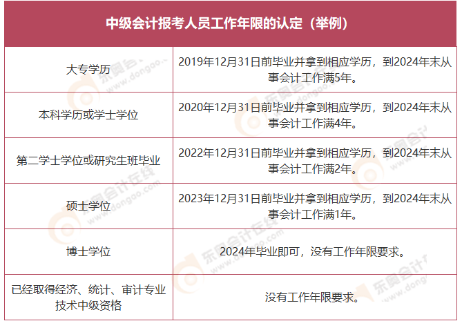 2024年中级会计考试时间是多少(2031年中级会计)