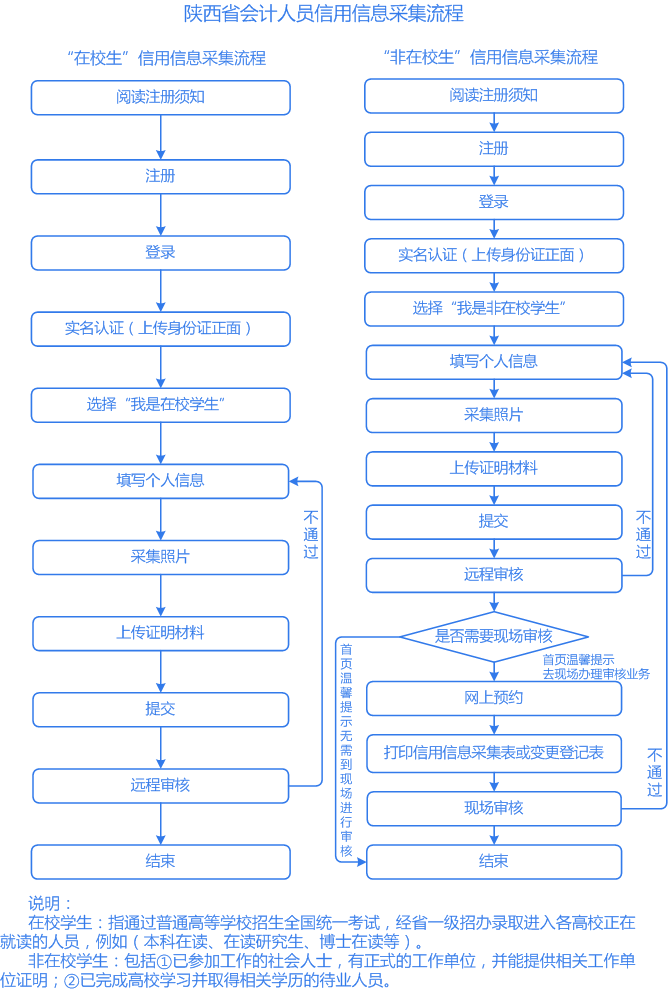 2021山西初级会计报名流程(2021山西初级会计报名流程图)