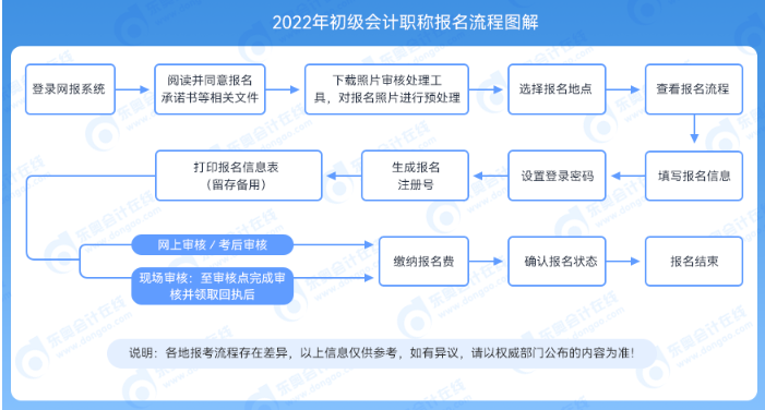 广东初级会计报名时间2021年下半年(2021年广东初级会计报名时间和考试时间)
